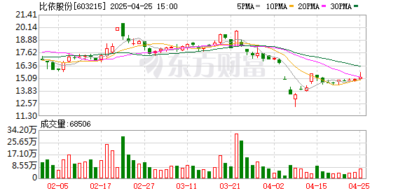 福建股票配资公司 比依股份：2025年一季度净利润1501.15万元 同比增长47.96%