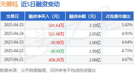 配资新闻网 天德钰：4月25日融资净买入541.64万元，连续3日累计净买入1103.29万元