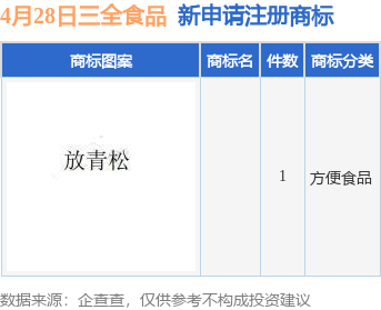 配资炒股真专业 三全食品新提交1件商标注册申请
