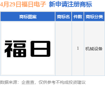 最新配资平台导航 福日电子新提交1件商标注册申请