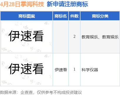 股票配资风控 掌阅科技新提交“伊速看”等3件商标注册申请