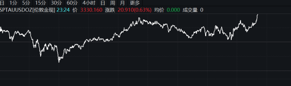 配资网炒股股票 世界黄金协会：5月全球黄金ETF流动势能放缓